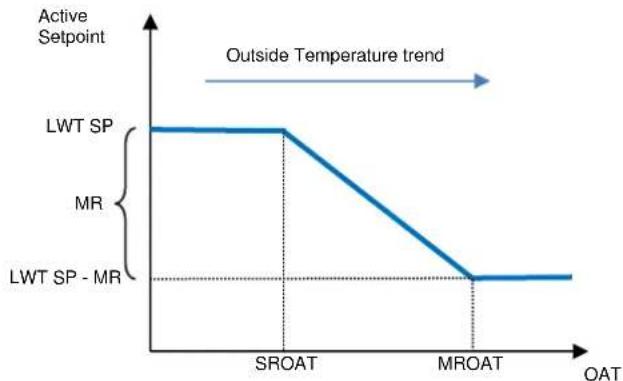DAIKIN EWYT390B-SSA2-VFDFAN - Setpoint Reset by OAT (A/C units only) - 3