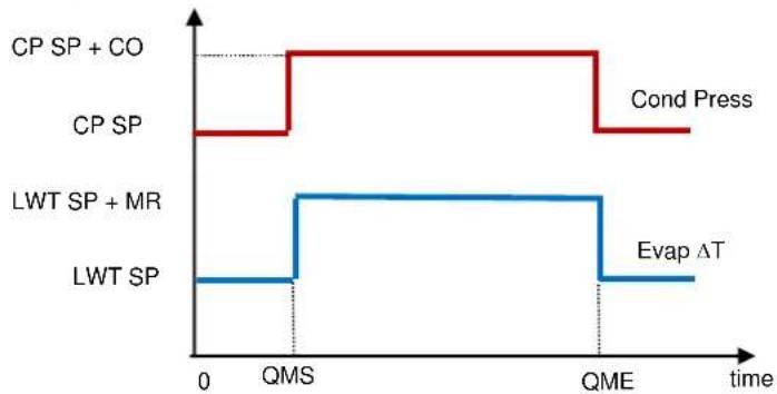 DAIKIN EWWH660VZSSA1 - Quiet Mode Scheduling (A/C units only) - 2