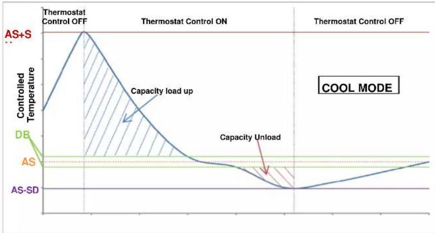 DAIKIN EWWH740DZXEA3 - Thermostat Control Settings - 2
