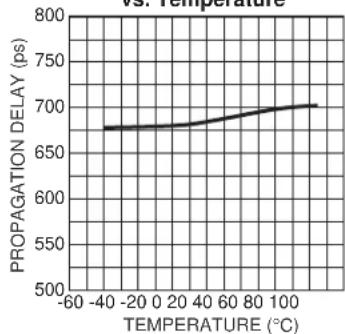 Microchip SY89876L - TYPICAL OPERATING CHARACTERISTICS - 3