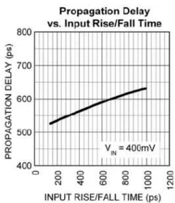 Microchip SY89844U - Typical Operating Characteristics - 3