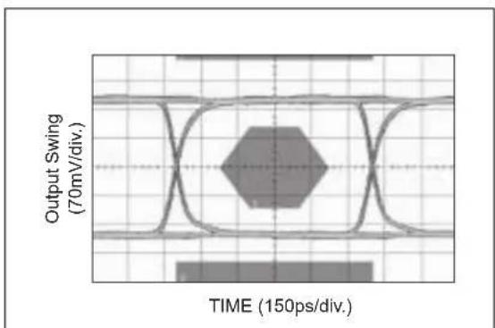 Microchip SY89546U - TYPICAL PERFORMANCE CURVES - 4