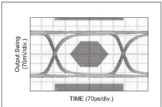 Microchip SY89546U - TYPICAL PERFORMANCE CURVES - 7