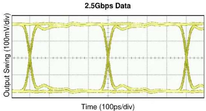 Microchip SY58052AU - Typical Operating Characteristics - 1