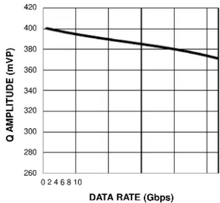 Microchip SY58052AU - Typical Operating Characteristics (Continued) - 2