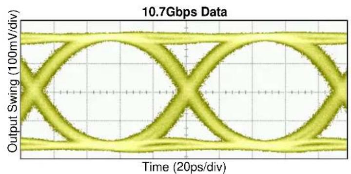 Microchip SY58052AU - Typical Operating Characteristics - 3