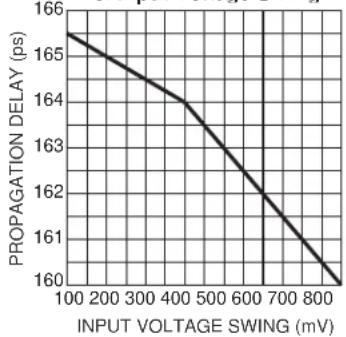 Microchip SY58017U - TYPICAL OPERATING CHARACTERISTICS - 2