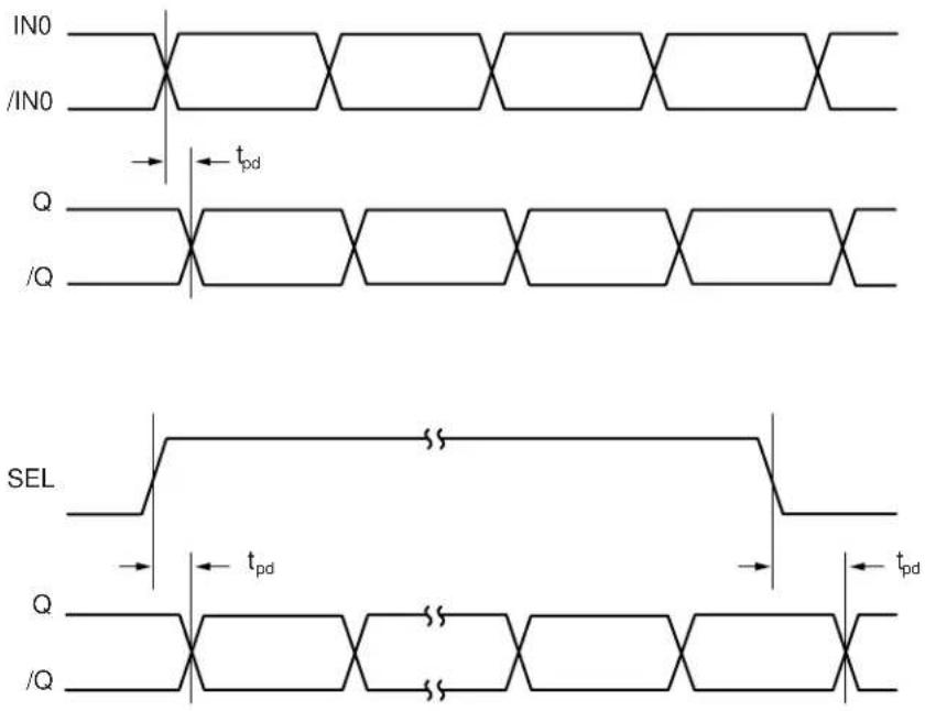 Microchip SY58017U - TIMING DIAGRAMS - 1