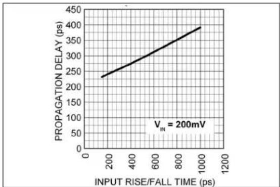 Microchip SY58608U - TYPICAL PERFORMANCE CURVES - 5