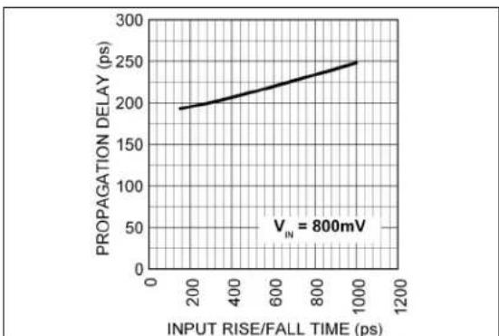 Microchip SY58608U - TYPICAL PERFORMANCE CURVES - 4