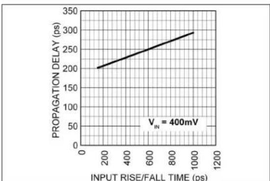 Microchip SY58608U - TYPICAL PERFORMANCE CURVES - 2
