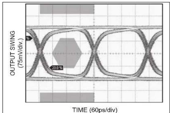 Microchip SY58608U - TYPICAL PERFORMANCE CURVES - 7