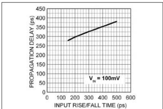 Microchip SY58608U - TYPICAL PERFORMANCE CURVES - 3