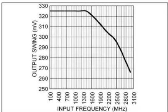 Microchip SY58608U - TYPICAL PERFORMANCE CURVES - 1