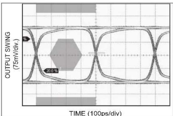 Microchip SY58608U - TYPICAL PERFORMANCE CURVES - 8