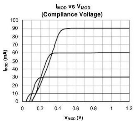 Microchip SY84782U - Typical Operating Characteristics - 3