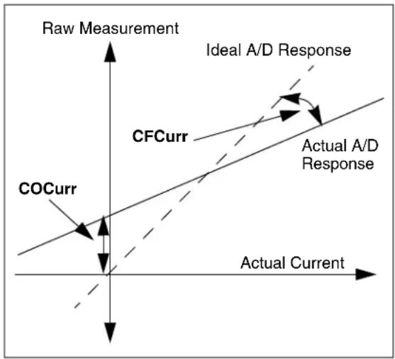 Microchip PS810 - Current Calibration - 1