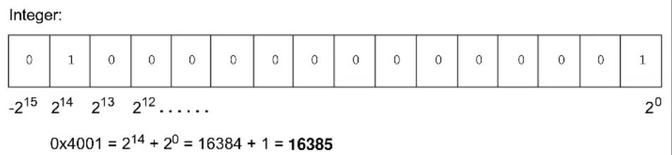 Microchip PIC24F08KL201 - Integer and Fractional Data Representation - 1