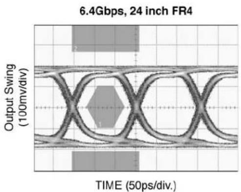 Microchip SY56023R - Typical Characteristics - 1