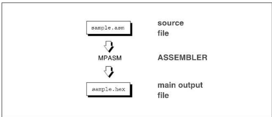 Microchip PIC16CR65 - Making a Project with One MPASM ^TM Assembler Source File - 1