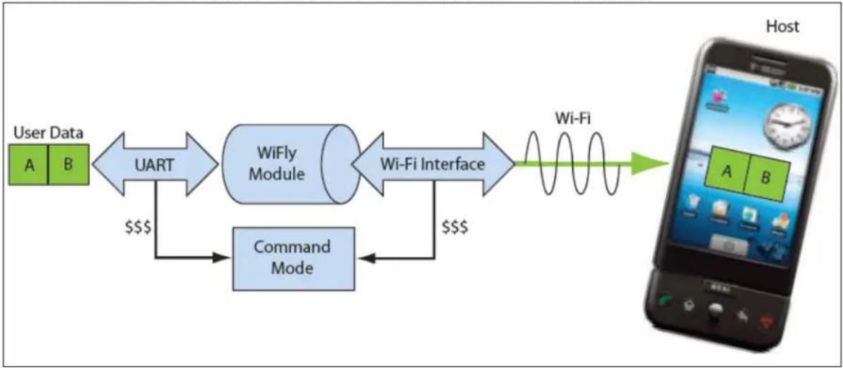 Microchip RN41XV - Data Mode - 1