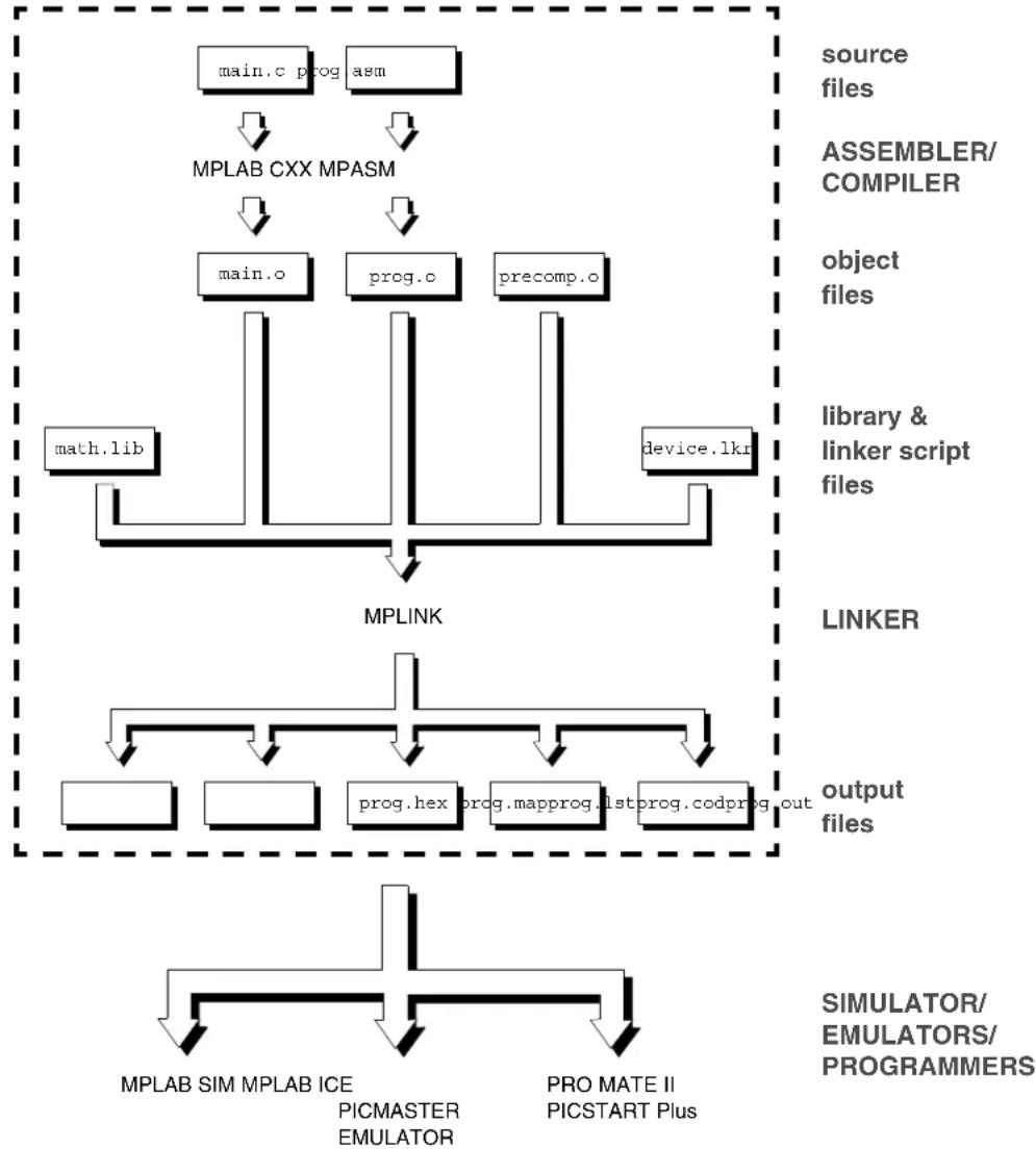 Microchip PIC16C62A - Overview of Projects - 1