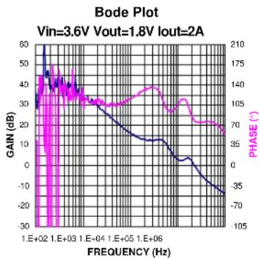 Microchip MIC4742 - Loop Stability and Bode Analysis - 2