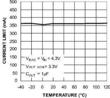 Microchip MIC5383 - Typical Characteristics (Continued) - 16