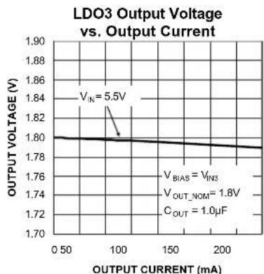 Microchip MIC5383 - Typical Characteristics (Continued) - 9
