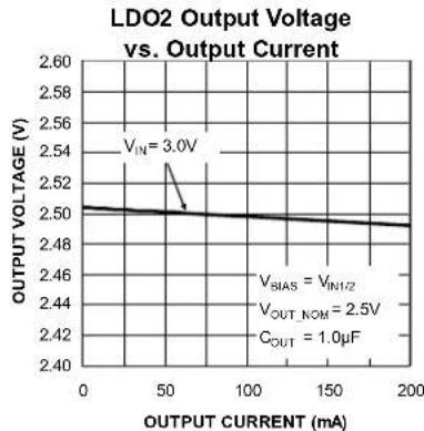 Microchip MIC5383 - Typical Characteristics (Continued) - 4