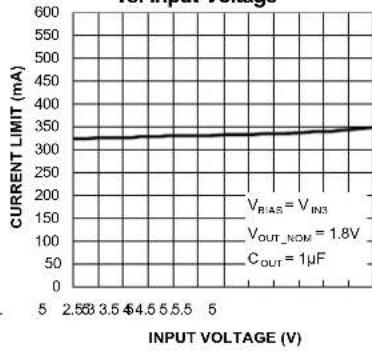 Microchip MIC5383 - Typical Characteristics (Continued) - 15