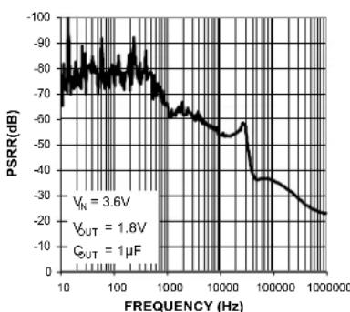 Microchip MIC5383 - Typical Characteristics (Continued) - 9