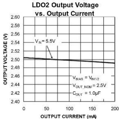 Microchip MIC5383 - Typical Characteristics (Continued) - 6