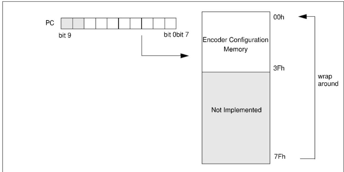 Microchip HCS473 - Encoder Memory Map - 1