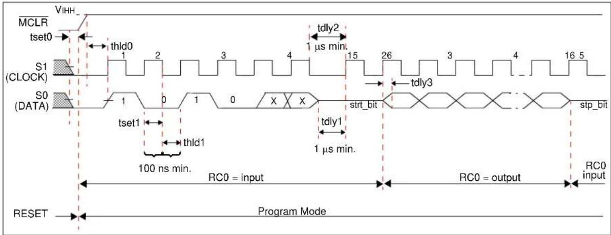 Microchip HCS473 - PROGRAM MODE ELECTRICAL CHARACTERISTICS - 2