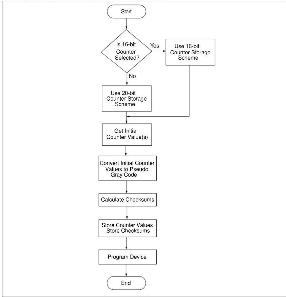 Microchip HCS473 - HCS473 Counter Implementation - 1