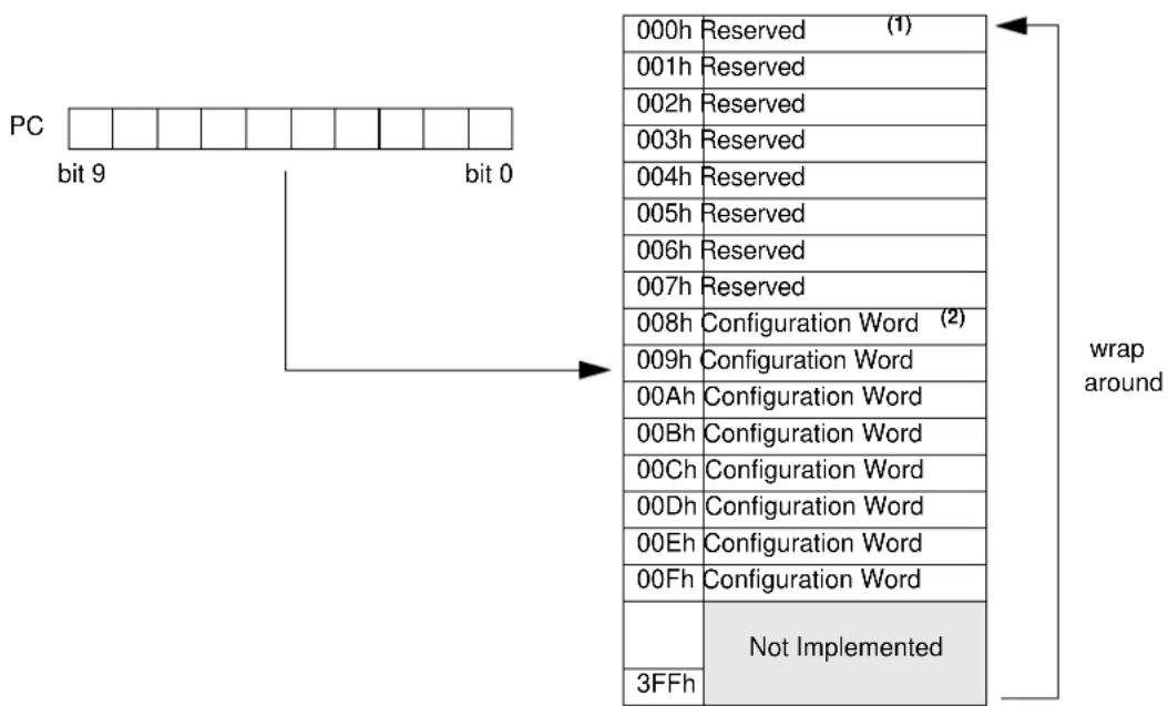 Microchip HCS473 - Encoder Memory Map - 2