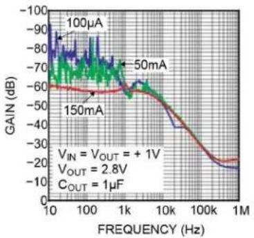 Microchip MIC5377 - TYPICAL PERFORMANCE CURVES - 1