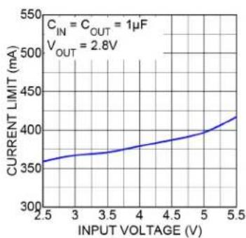 Microchip MIC5377 - TYPICAL PERFORMANCE CURVES - 3