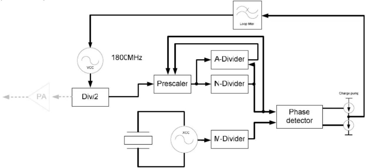 Microchip MICRF505 - Frequency Synthesizer - 1
