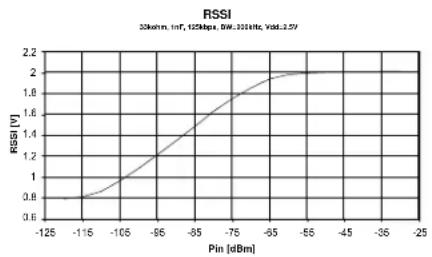 Microchip MICRF505 - Receiver - 2