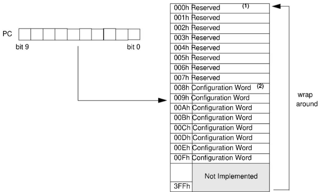 Microchip HCS365 - Encoder Memory Map - 2