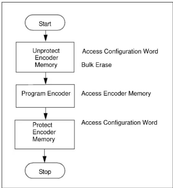 Microchip HCS365 - Programming Method - 1