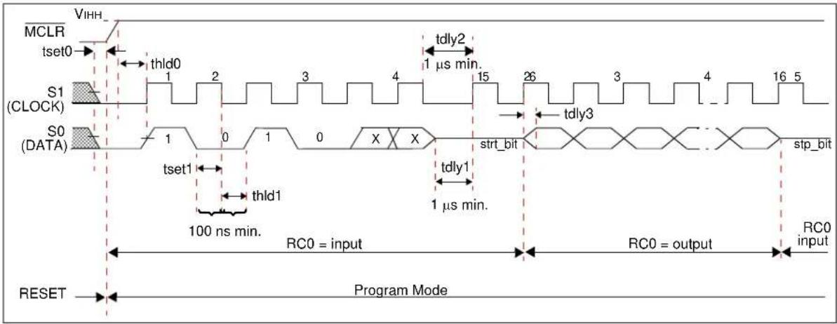 Microchip HCS365 - PROGRAM MODE ELECTRICAL CHARACTERISTICS - 2