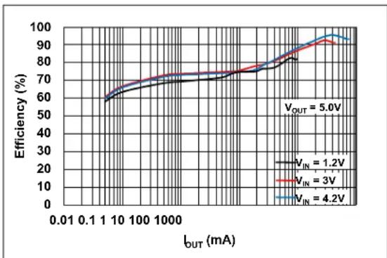 Microchip MCP16415 - TYPICAL PERFORMANCE CURVES - 17
