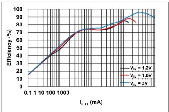 Microchip MCP16415 - TYPICAL PERFORMANCE CURVES - 16