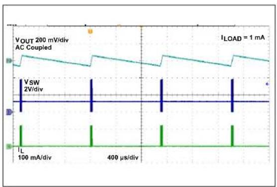 Microchip MCP16415 - TYPICAL PERFORMANCE CURVES - 31