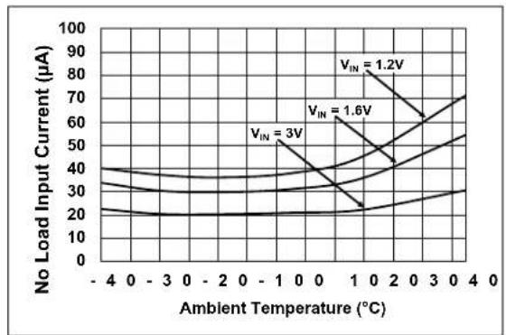 Microchip MCP16415 - TYPICAL PERFORMANCE CURVES - 7