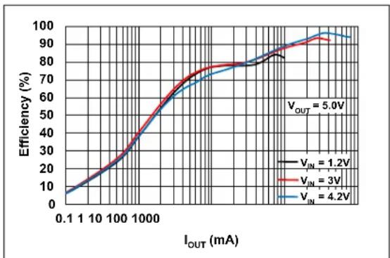 Microchip MCP16415 - TYPICAL PERFORMANCE CURVES - 18