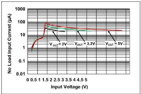 Microchip MCP16415 - TYPICAL PERFORMANCE CURVES - 9